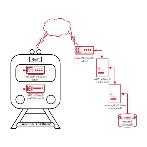Wabtec数字和电子核心电子SmartCab OTA